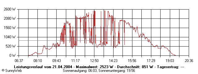Grafik Tagesertrag