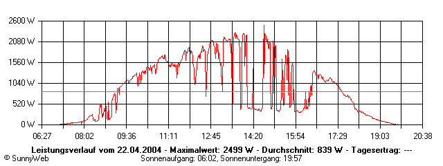 Grafik Tagesertrag