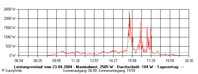 Grafik Tagesertrag
