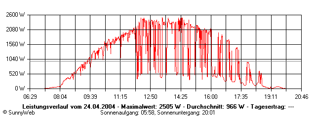 Grafik Tagesertrag