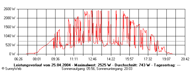 Grafik Tagesertrag