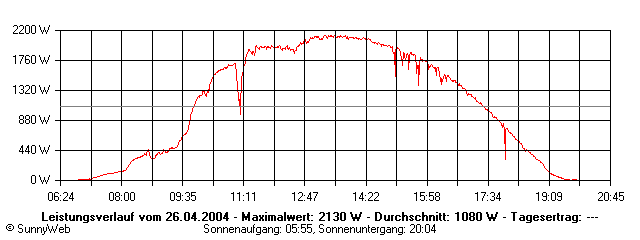 Grafik Tagesertrag
