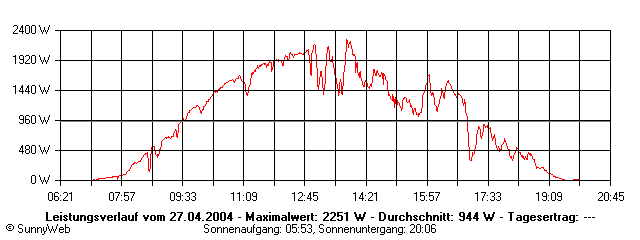 Grafik Tagesertrag