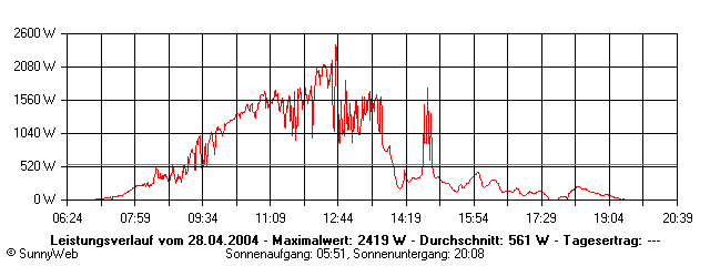 Grafik Tagesertrag