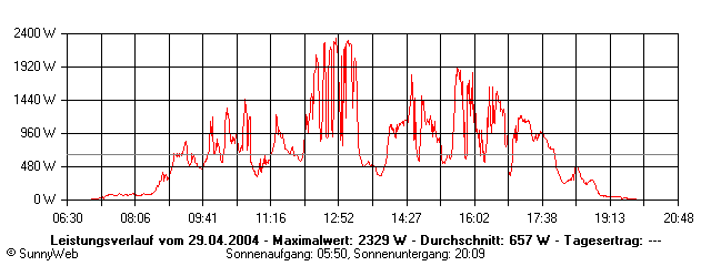 Grafik Tagesertrag