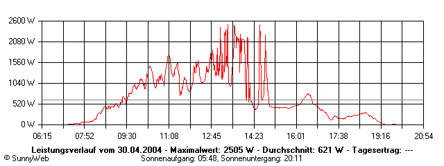 Grafik Tagesertrag