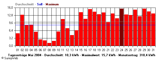 Grafik Monatsertrag