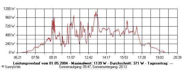 Grafik Tagesertrag