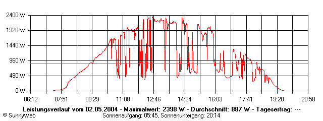 Grafik Tagesertrag