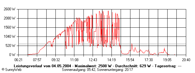 Grafik Tagesertrag