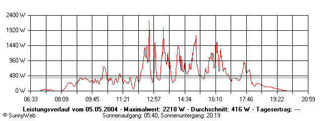 Grafik Tagesertrag
