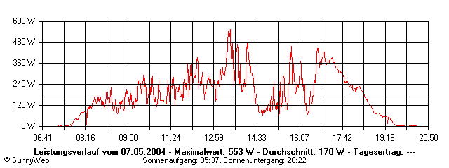 Grafik Tagesertrag