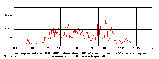 Grafik Tagesertrag