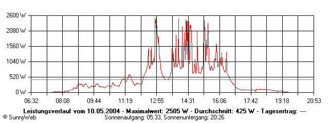 Grafik Tagesertrag