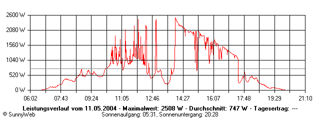 Grafik Tagesertrag