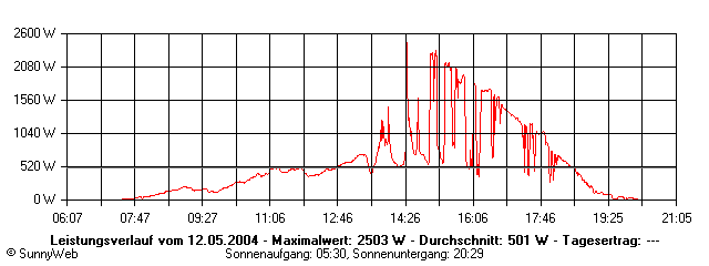 Grafik Tagesertrag