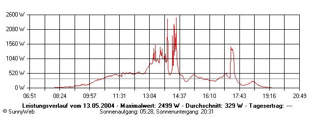 Grafik Tagesertrag