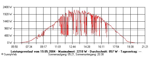 Grafik Tagesertrag
