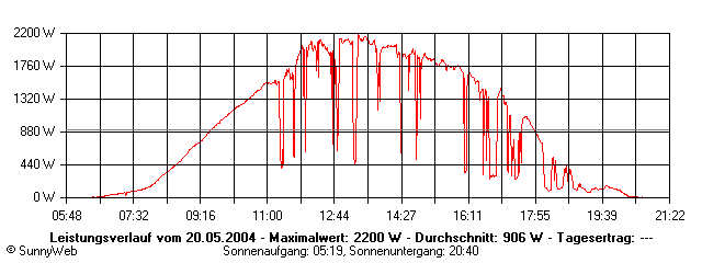 Grafik Tagesertrag