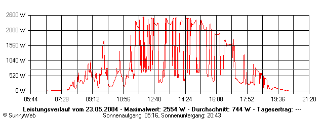 Grafik Tagesertrag