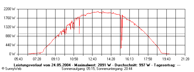 Grafik Tagesertrag