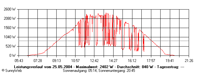 Grafik Tagesertrag