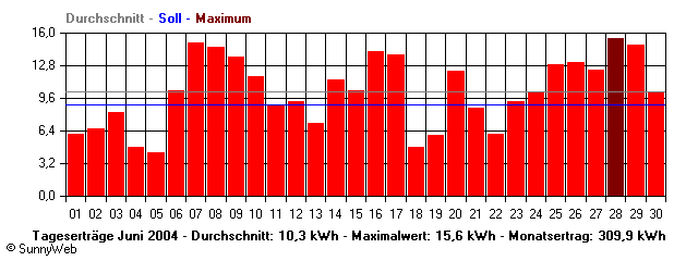 Grafik Monatsertrag
