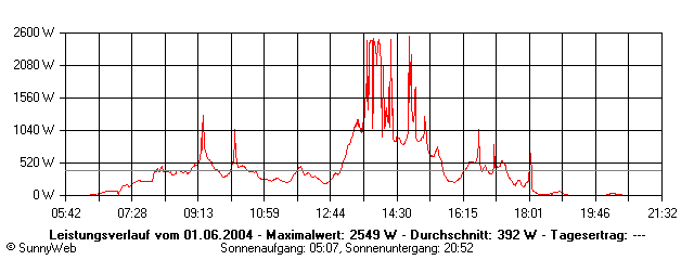 Grafik Tagesertrag
