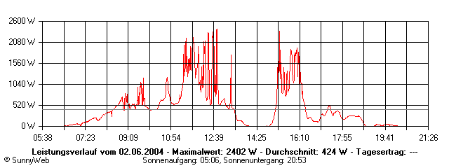 Grafik Tagesertrag