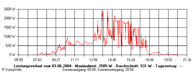 Grafik Tagesertrag
