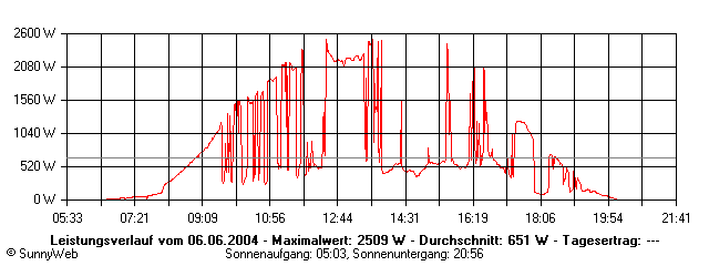 Grafik Tagesertrag
