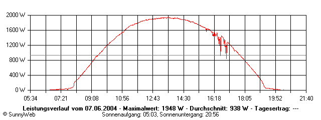 Grafik Tagesertrag