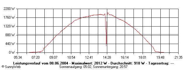 Grafik Tagesertrag