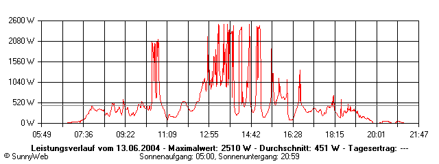 Grafik Tagesertrag