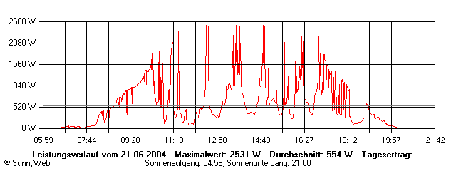 Grafik Tagesertrag