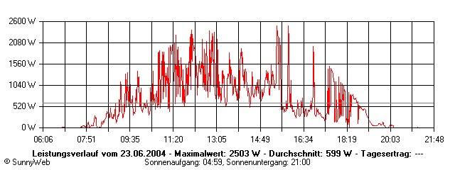 Grafik Tagesertrag