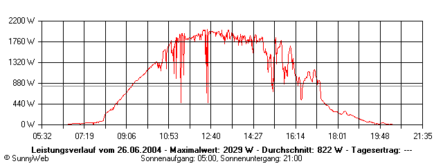 Grafik Tagesertrag