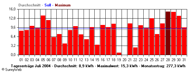 Grafik Monatsertrag