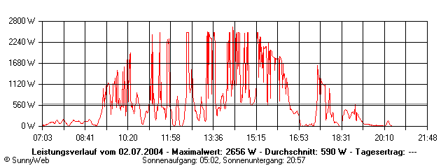Grafik Tagesertrag