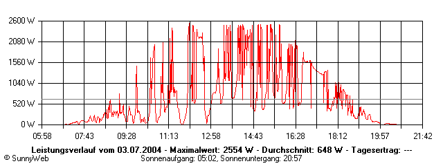 Grafik Tagesertrag