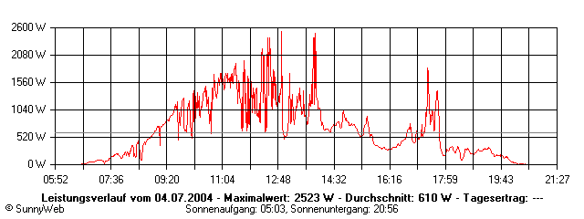 Grafik Tagesertrag