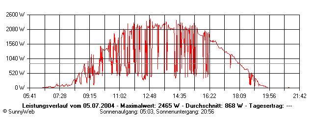 Grafik Tagesertrag