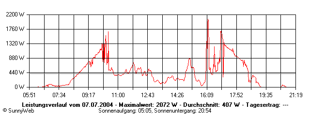 Grafik Tagesertrag