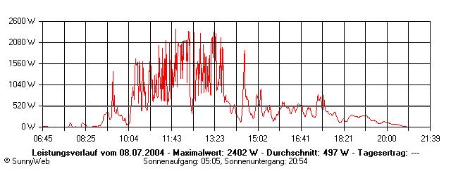 Grafik Tagesertrag