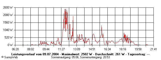 Grafik Tagesertrag