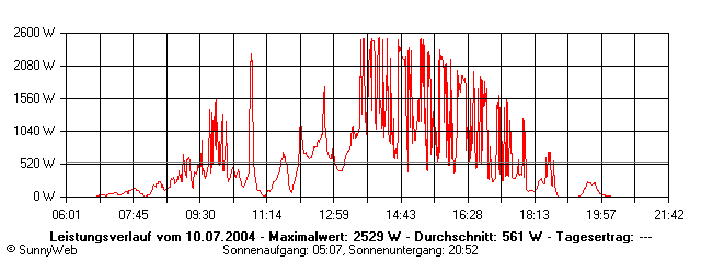 Grafik Tagesertrag