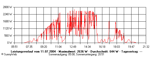 Grafik Tagesertrag