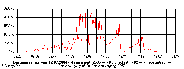 Grafik Tagesertrag