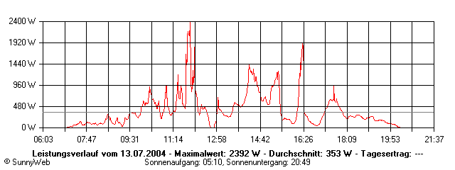 Grafik Tagesertrag