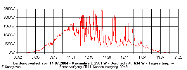 Grafik Tagesertrag